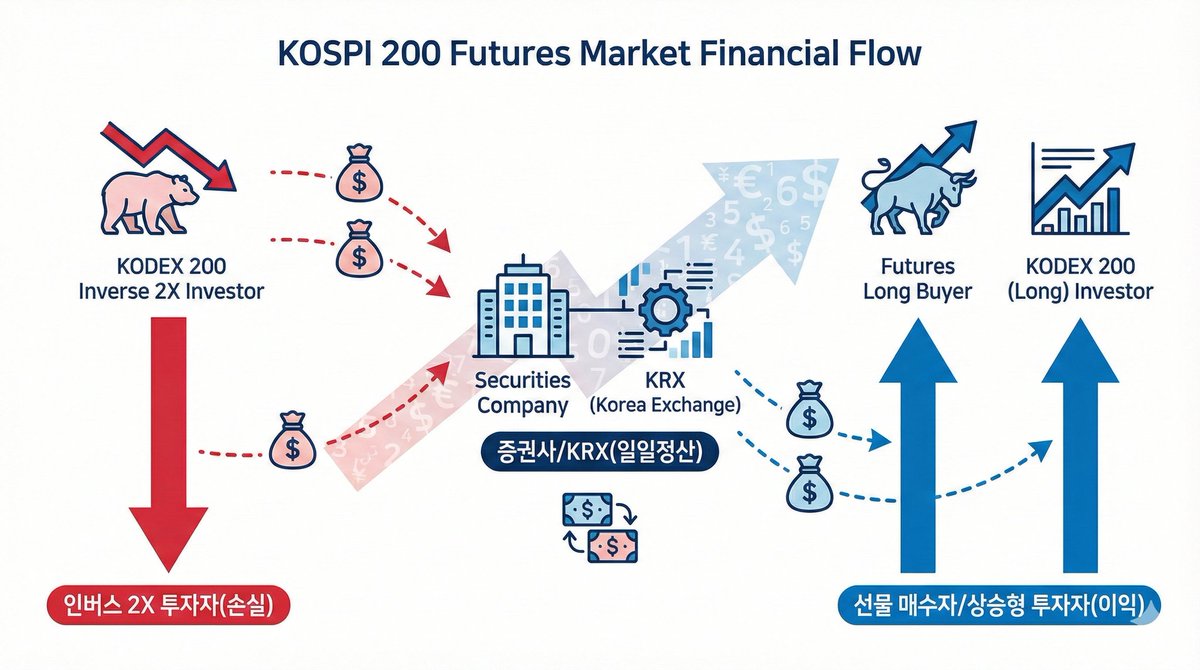 KODEX200 선물인버스 2X를 사면 - 그 돈을 증거금으로 코스피200 선물의 매도포지션 구축 - 코스피200의 주가지수를 바탕으로  지수가 올라가면 선물 매도자의 증거금을 선물 매수자에게 주고, 곱버스 가격에 하락 반영된다 => 주가 상승에 배팅한
