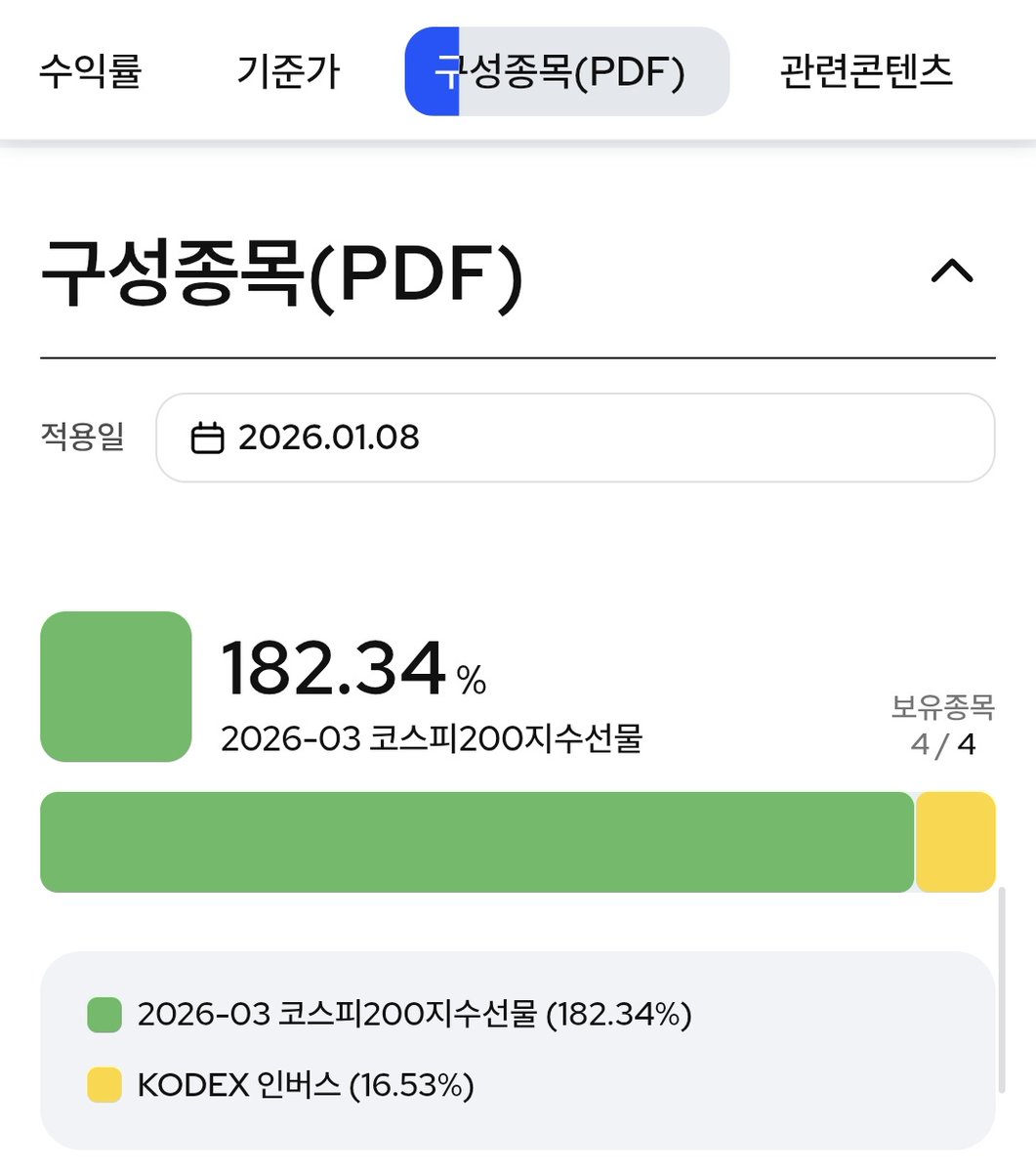 KODEX200 선물인버스 2X를 사면 - 그 돈을 증거금으로 코스피200 선물의 매도포지션 구축 - 코스피200의 주가지수를 바탕으로  지수가 올라가면 선물 매도자의 증거금을 선물 매수자에게 주고, 곱버스 가격에 하락 반영된다 => 주가 상승에 배팅한