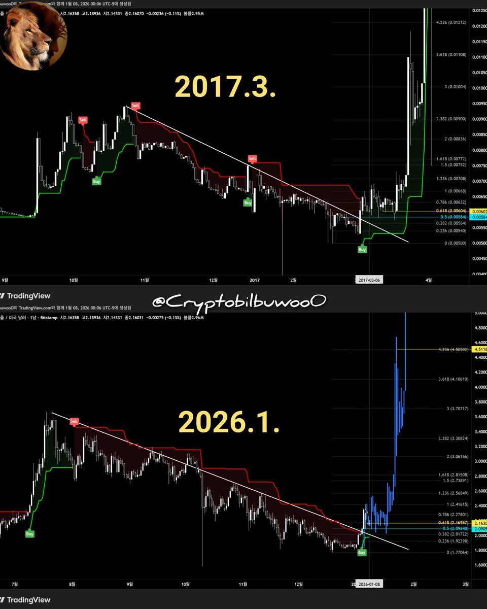 BTC CME Gap. XRP Downtrend line Retest.