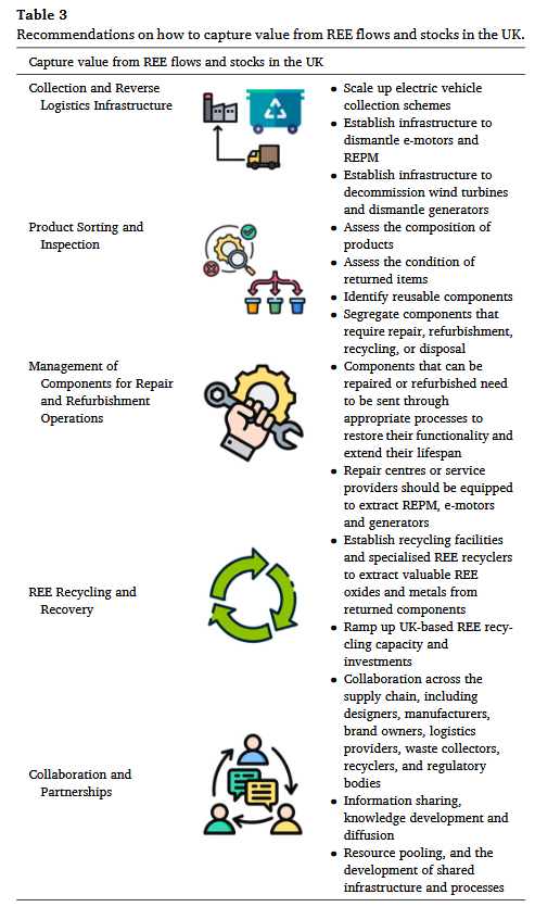Mapping the flows and stocks of permanent magnets rare earth elements for powering a circular economy in the UK

🚨 NEW UK RARE EARTH FLOWS STUDY REVEALS MASSIVE OPPORTUNITY 🚨

First-ever  comprehensive mapping of UK permanent magnet REE flows (2017-2021) just  published—and the