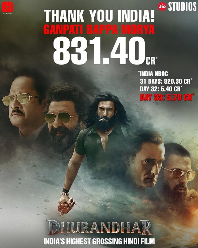 ₹831.4+ Cr | Day 33 🔥
Dhurandhar crosses Pushpa 2 to become the highest-grossing Hindi film ever.
Strong content. Massive footfalls.
Week 5 running strong
🎬 Big screen = big attention.
Next wave: Jana Nayagam | Border 2 | Dhurandhar 2
#Dhurandhar #HindiBoxOffice #CinemaPower