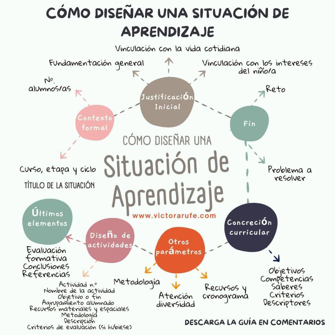 Pasos para la elaboración de las situaciones de aprendizaje.
Descarga aquí: webdelmaestrocmf.com/portal/cuales-…