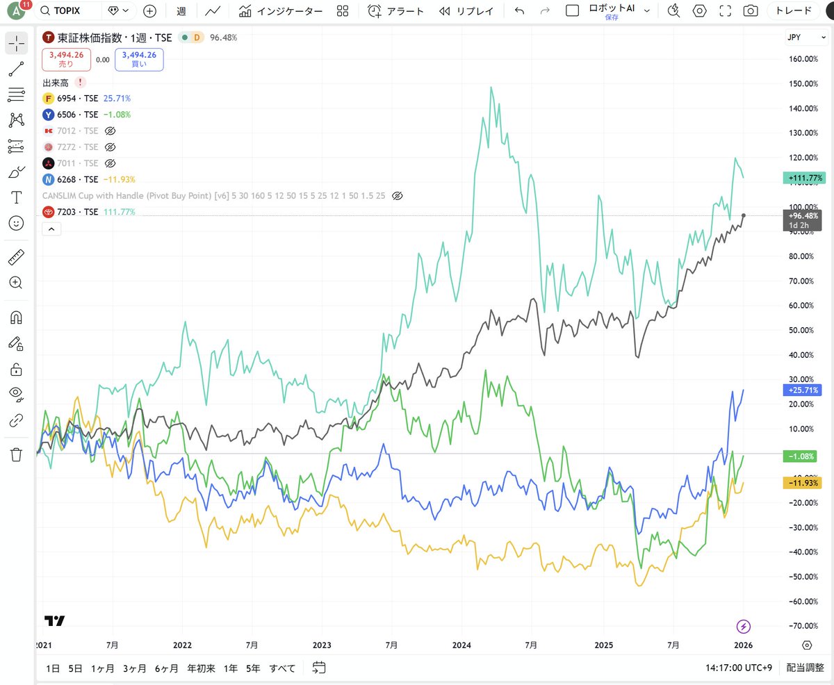 明日安川の決算だけどTOPIX・トヨタと比較すると ファナック・安川・ナプデスコともにアンダーパフォームしてるんやなぁ ロボットAIで直近上げているとは いえ5年スパンで見るとまだまだこれからな気がする