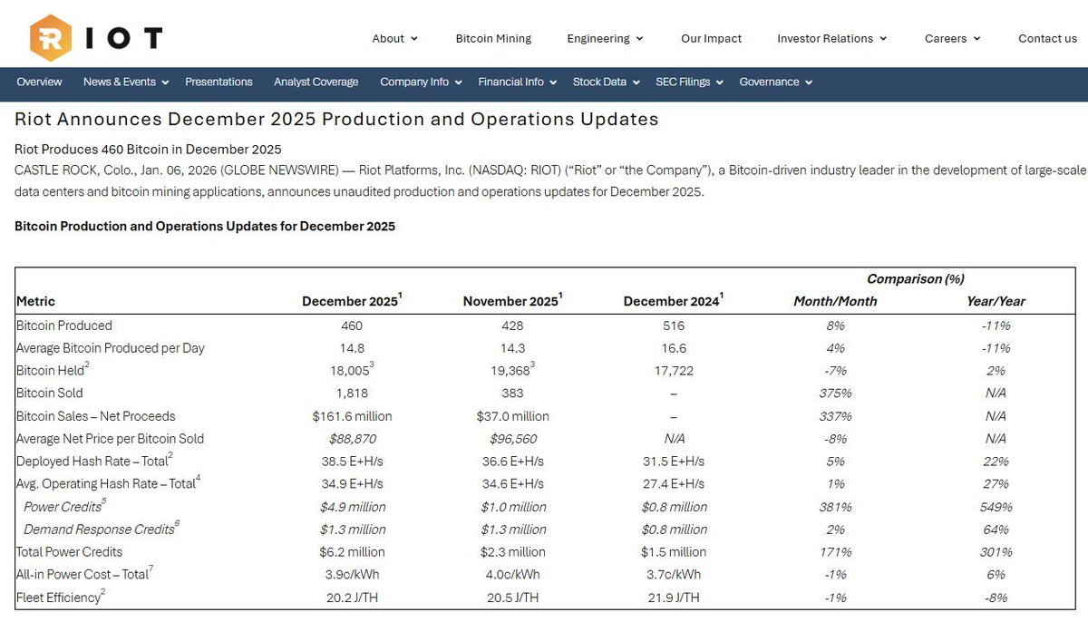 Riot Platforms Sells Record 1,363 $BTC worth $160M+ in December Their  Largest Bitcoin Liquidation ever. Reason: Falling Hash Prices Squeezing  Miner Profitability. Miners are Shifting to Cash Preservation Mode, a trend  to