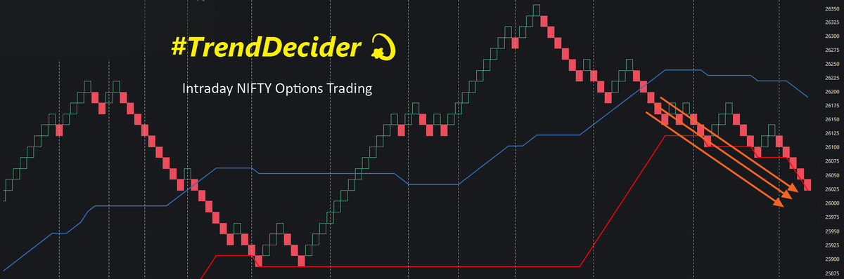 TheWealthVriksh's tweet photo. #TrendDecider💫 is telling only to buy puts in intraday options trading from last 3days.
on basis of that,
NIFTY 26200 PE (2xQty) : Intraday Bought @ 140.35 >>> Sold @ 179.30 & 181.60 #TrendDecider💫 #ElectroMagnet⚡️#GameChanger #onegoodtrade
https://t.co/5lu7Z2meiF 🌳 https://t.co/q2lwFL87Ka