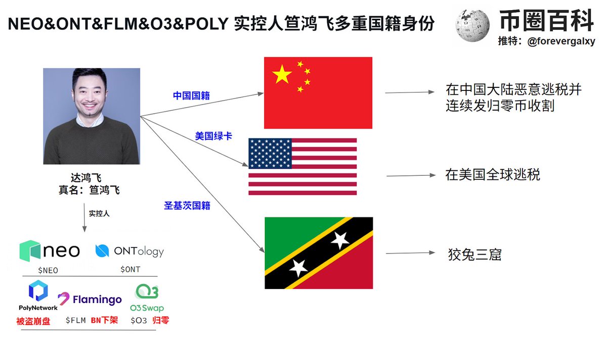 8️⃣笪鸿飞的多重国籍

除了全球逃税以外，笪鸿飞还拥有多重国籍：

1 中国国籍，在中国大陆恶意逃税并连续发币收割；
2 持有美国绿卡，在美国那边全球逃税；
3 有加勒比地区的圣基茨国籍，狡兔三窟。

按照中国大陆国籍法，笪鸿飞的这个情况属于：
1