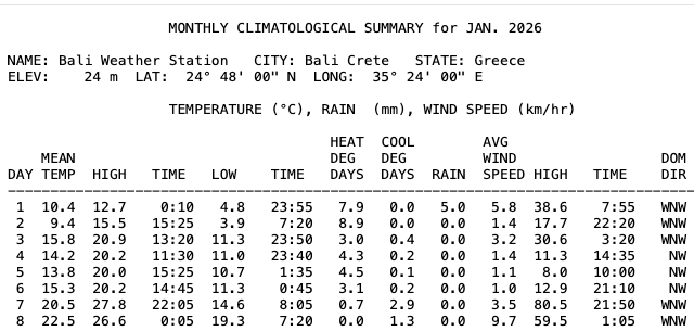 FiladelfeiaHeat's tweet photo. Indeed a very hot night! Bali from the CW station recorded a night temperature of 27.8C which is the second highest night time January T ever recorded in Greece !!! The European record remains in Falasarna with 28.3C in January 2021 

https://t.co/xcrrK2AMDD https://t.co/ThVOnUFJpx