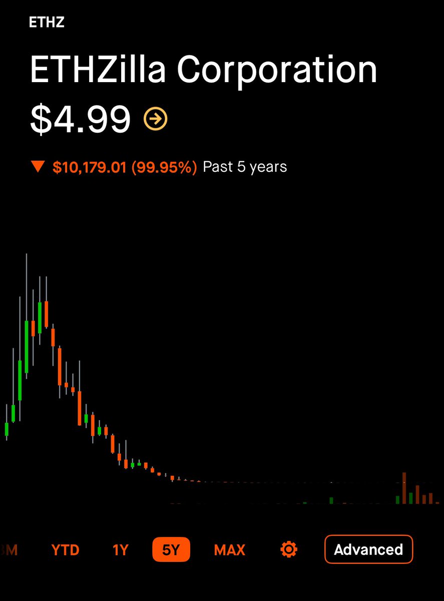 ethz lost nearly 100%. Crazy scam, all crypto treasury companies are scams.  $asst $naka $bmnr $mstr 🤣Never invest in those scams.