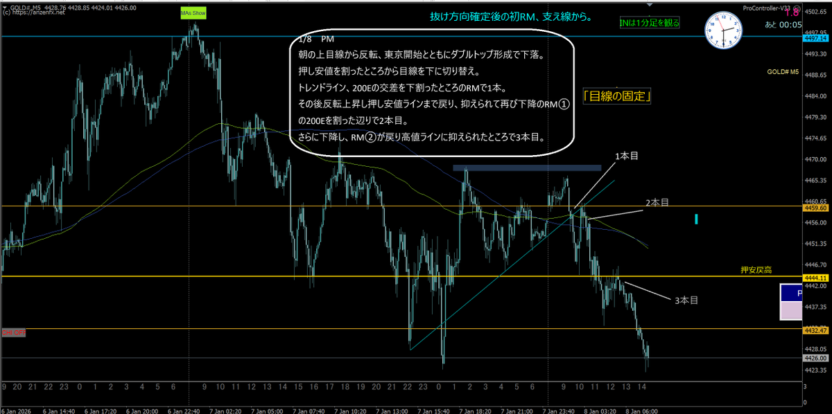 nmFX23's tweet photo. 1/8 木　昼  

東京時間開始と同時に下降。 
押し安値ラインを割ったところで目線を下に切り替え。
20MAを消したら、チャートが見やすくなった。

 #GOLD #XAUUSD https://t.co/Hu2qRwy6oV