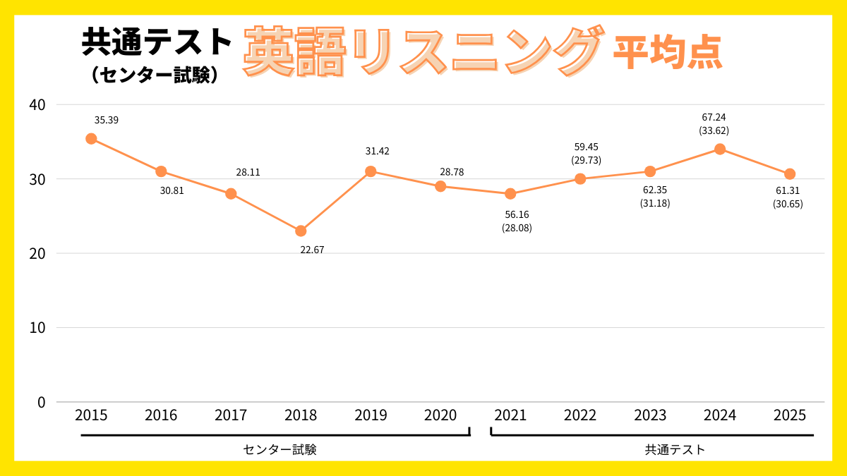 共通テスト】 英語リスニング、 「なんとかなる」って思ってません？ 過去11年の点数推移のグラフがこちら。 2018年のような「地獄（超難化）」は  突然やってくる。 リーディングで耐えても、 リスニングで足元をすくわれる… そんな、「最悪のケース」でも、 「今年は ...