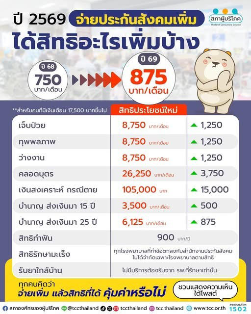 kafaak's tweet image. ปีนี้ประกันสังคมเพิ่มเพดานจากเดิม Max 15,000 เป็น 17,500 แล้ว นั่นก็คือ จากเดิมลูกจ้างสมทบ Max 750 บาท ก็จะกลายเป็น Max 875 บาท

เราควรเข้าใจอะไรบ้าง?

1️⃣ ที่เก็บเพิ่มขึ้นคือ Max นะ แต่อัตราสมทบยังเท่าเดิม คือ 5% ฉะนั้น ใครที่เงินเดือนไม่เกิน 15,000 บาท จะไม่รู้สึกว่ากระทบอะไร…