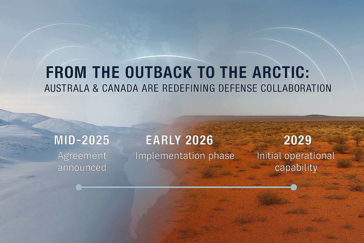 canadadownunder's tweet image. From the Outback to the Arctic 🌏❄️ 
Australia &amp;amp; Canada move defense forward: 
✔️ 2025: Agreement signed 
✔️ 2026: Implementation begins 
✔️ 2029: Operational capability 
Security knows no borders. 
#AustraliaCanada #DefenseInnovation #OTHR