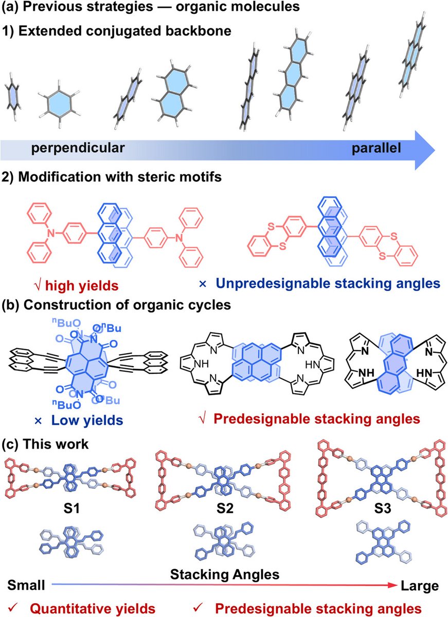 AggregateOA's tweet photo. "Stacking-Angle-Manipulated Emission (SAME) in #Anthracene-Based Figure-Eight Metallo-#Supramolecules" by Bin Xu, Ming Wang, et al.
@Wiley_Chemistry #AIE #assembly #coordination
Check👉https://t.co/KottlyrE1C https://t.co/NIdA5bEJYE