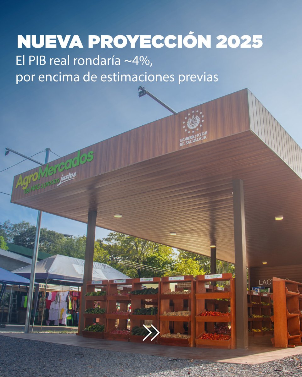 investinSV's tweet photo. 📈 El Salvador acelera su crecimiento
El FMI reconoce que la economía del país está despegando más rápido de lo esperado, superando sus propias proyecciones. https://t.co/dqaWgZTbVv