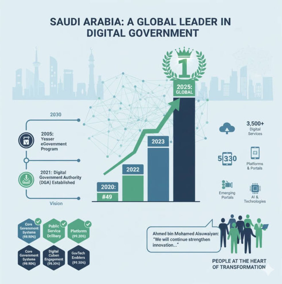 #السعودية تحقق المركز الأول عالميًا في #الحكومة_الرقمية 2025
أكثر من 3,500 خدمة رقمية، و 530 منصة حكومية، وجاهزية رقمية تقارب 100% 👏
تحول رقمي يقوده الإنسان… ويصنع مستقبلًا ذكيًا.
#السعودية_الرقمية #رؤية_المملكة_2030 #التحول_الرقمي