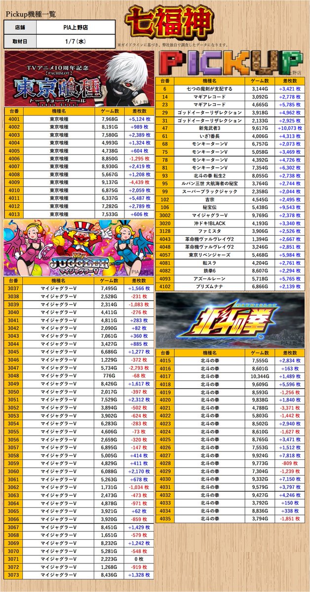 取材レポート］1/7(水) #PR #スロミュー ［都内］ ・PIA上野店