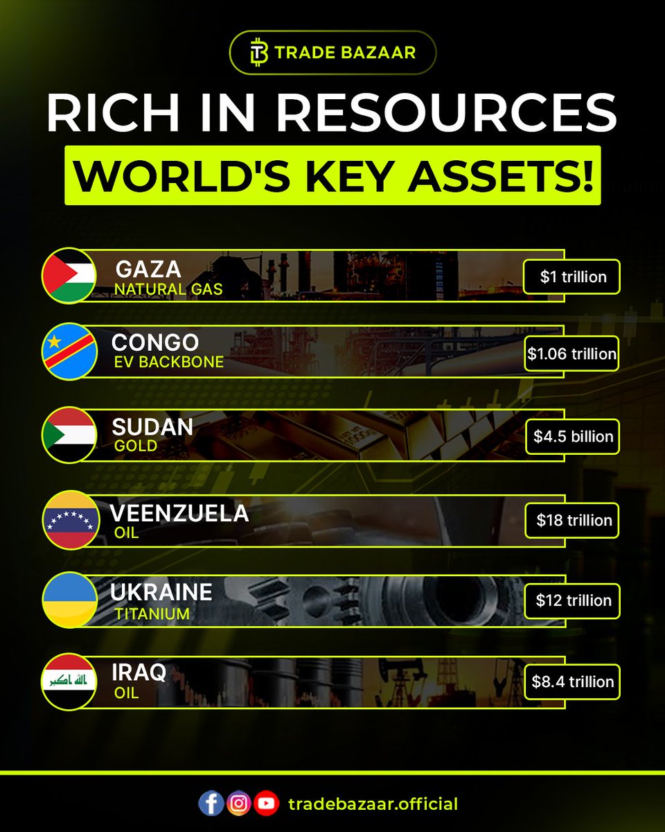 tradebazaar0's tweet photo. Resources Decide Global Power!

Global conflicts aren’t random.
They follow oil, gas, gold &amp; EV metals.

Where resources go,
power politics follow.

Follow @tradebazaar0

#globalpolitics #naturalresources #oilwar #gascrisis #goldmarket https://t.co/5GRAzYxPtQ