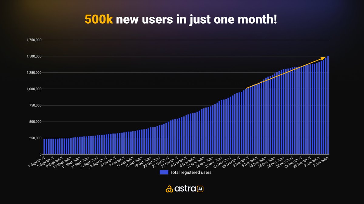 SkrabaAndrej's tweet photo. 1.5M users @Astra__AI  

500k in the last 30 days alone. 🚀 

This is just the beginning. https://t.co/kNZuQZtGNH