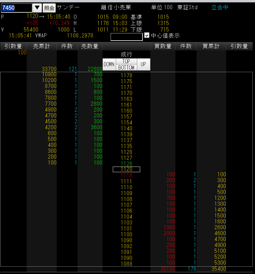 sak_07_'s tweet image. サンデー　15:00に決算が出ず+15％超