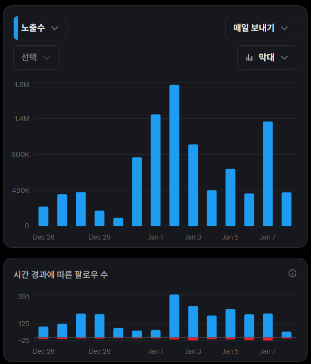 계정 만들고 제대로 한지 2달도 안된거 같은데
벌써 4,700분이나 팔로잉해주셔서 감사합니다.

주식 관련 빠른 소식이나, 시각화된 정보, 재밌는 일상 이야기 하니까
소통하고 싶으신 분들은 댓글 남겨주시면 바로 맞팔하러 가겠습니다.

서로 힘이 되는 𝕏생활 함께 만들어가요. 
좋은 하루 보내세요!