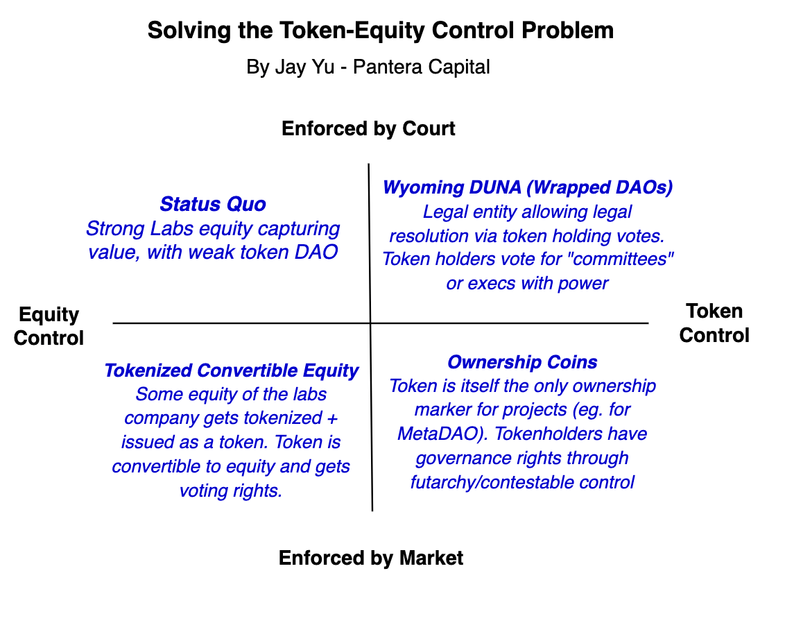 been following the aave labs vs. dao drama over the past few weeks from the  sidelines. braindumping some thoughts on the design space on the broader  equity-token divide + where we go