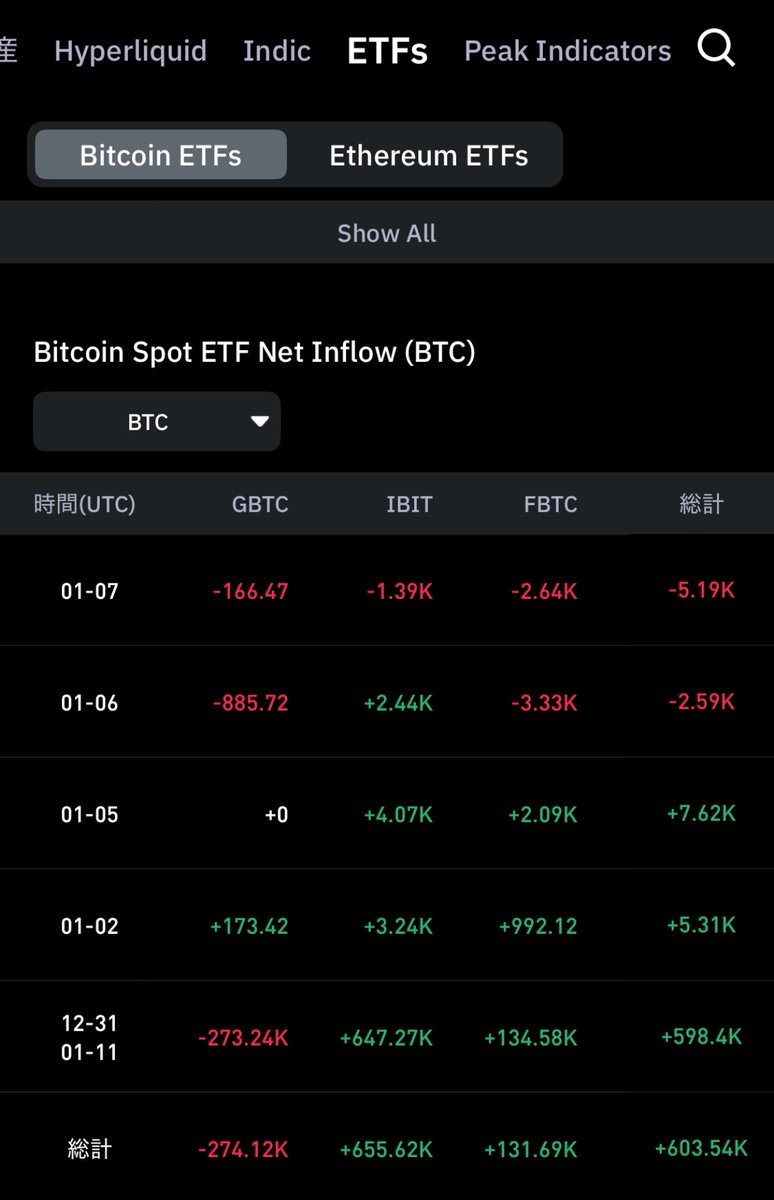 ビットコイン需給悪化、ヘッジショートやな📉