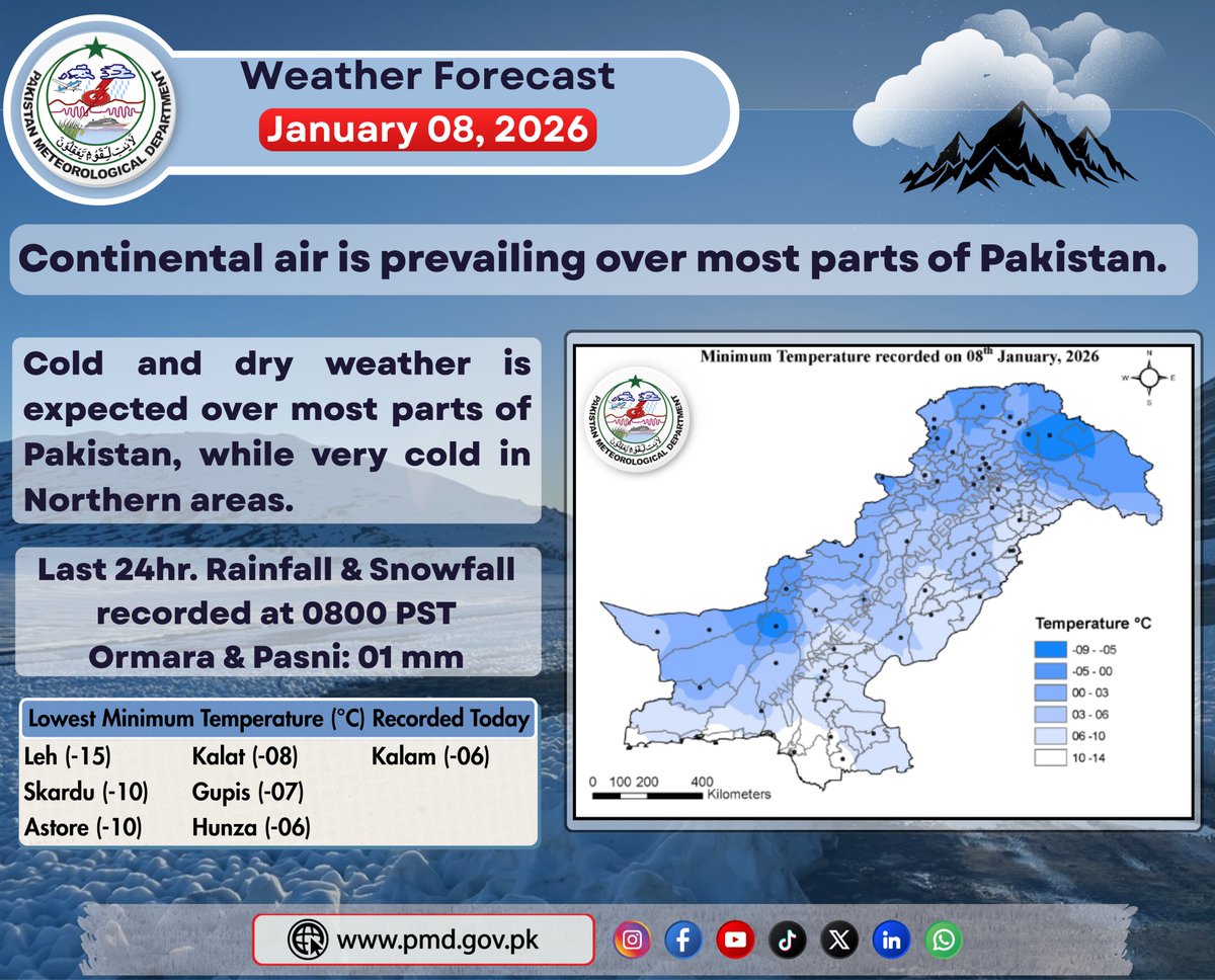 pmdgov's tweet photo. Cold and dry weather is expected over most parts of Pakistan.
#PMD #PMDweather #PMDUpdate #weather #WeatherAlert #WeatherUpdate #cold #coldweather #dry #dryweather #rain #StaySafeStayPrepared #snowfall #northernareas #mountains #wind #pakistan #pakistanweather https://t.co/80zIsjE3t6