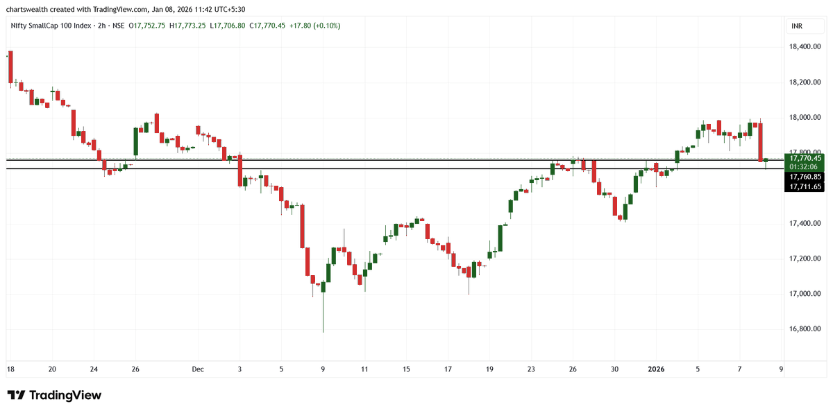chartswealth's tweet image. NIFTY SMALL CAP 
(120 min chart)
#niftysmallcap #cnxsmallcap
