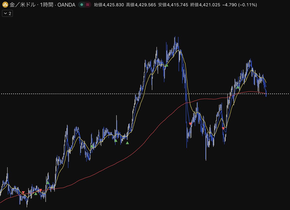この後、GOLDが一気に動く

ドル円が荒れている今

条件が揃えば
""ゴールドで一撃で逆転できる""

正直、かなり旨い

極秘ポイント知りたい人
「いいね」とリプで教えて
