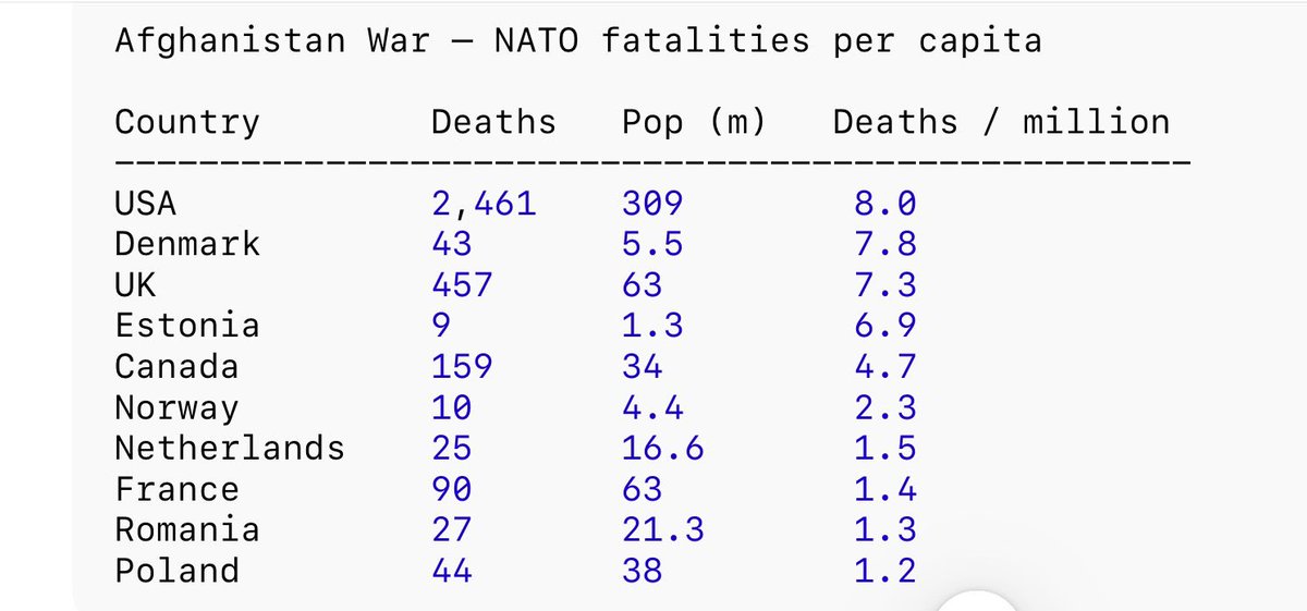 DanielKorski's tweet image. Why other NATO populations get upset when they hear the US president say they wouldn’t come to the USA’s defense. See the Afghanistan War – NATO fatalities per capita

Notice a particular country? 

Denmark is second only to the United States in per capita deaths. 

What a way to…