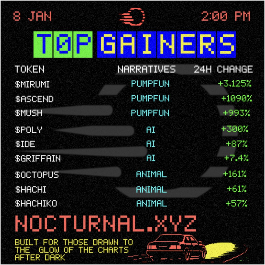 nocturnaldotxyz's tweet image. MEMECOIN LEADERBOARD (JAN 8) – Where to deploy your capital &amp;amp; maximise your chances to win the ongoing $10,000 raffle on Nocturnal. NFA DYOR.

We scanned the trenches. Here are the top 3 narratives rn (24H):

1. PumpFun Ecosystem ($1.5B Vol)
- $MIRUMI: A furry robot almost like…