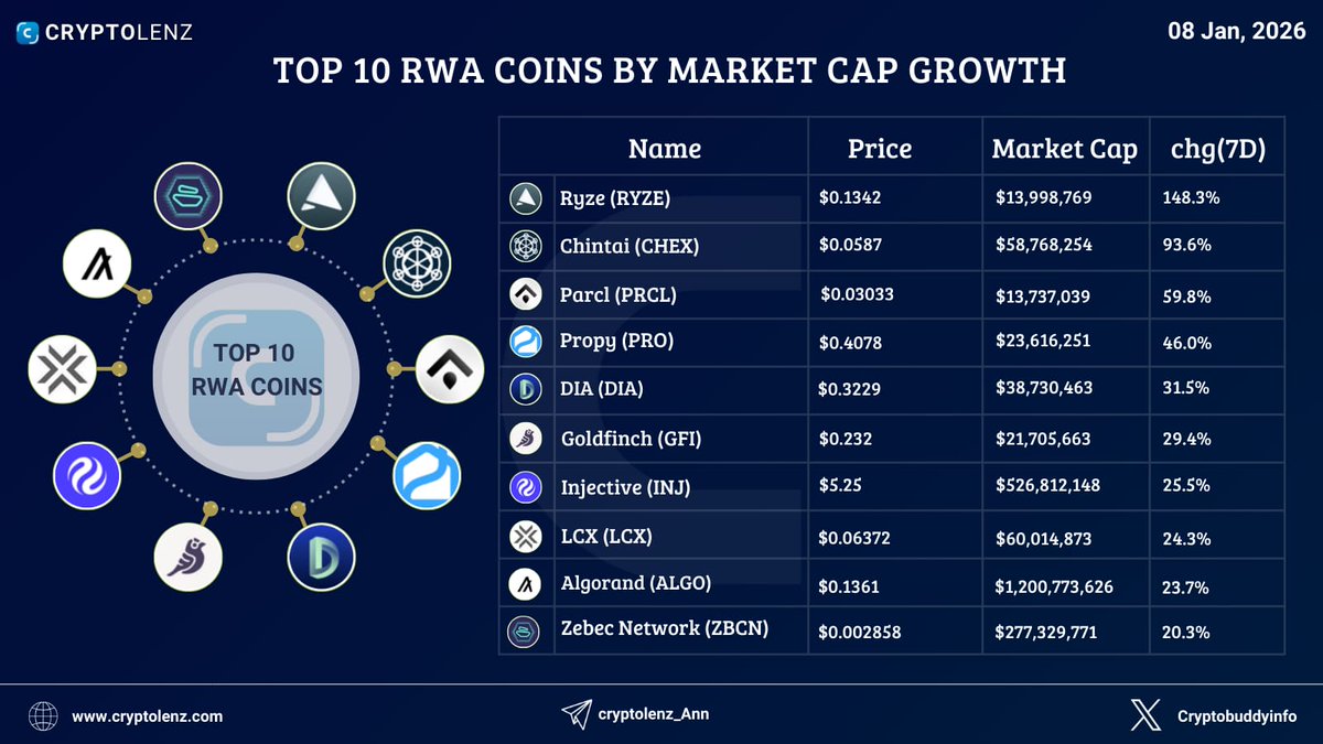 Top 10 RWA Coins by 7 Days Market Cap Growth @AryzeOfficial - $RYZE =>  +148.3% @ChintaiNexus - $CHEX => +93.6% @Parcl - $PRCL => +59.8% @PropyInc  - $PRO => +46% @DIAdata_org - $DIA => +31.5% @goldfinch_fi - $GFI => +29.4%  @injective - $INJ => +25.5 ...