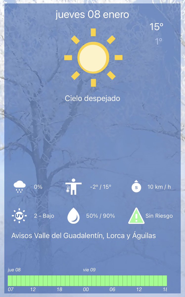 El tiempo hoy jueves 8 de enero en #AlhamaDeMurcia

Día con cielo despejado con aparición de alguna nube a primera hora de la tarde

La temperatura estará entre los 1ºC y los 15ºC

Viento flojo en general, aumentando de cara a la tarde

Temperatura actual: 4,2ºC
