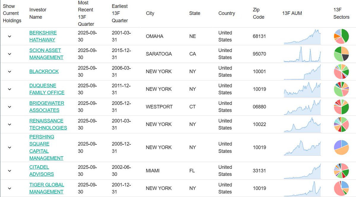 5️⃣ API 工具： 🔹 Alpha Vantage： 專業的免費金融數據API，涵蓋股票、期貨、外匯、加密貨幣等即時與歷史資料。 6️⃣  機構持倉： 🔹 @whalewisdom： 提供投資組合、資金流向與大戶行為分析工具，可用來研究主力資金動向