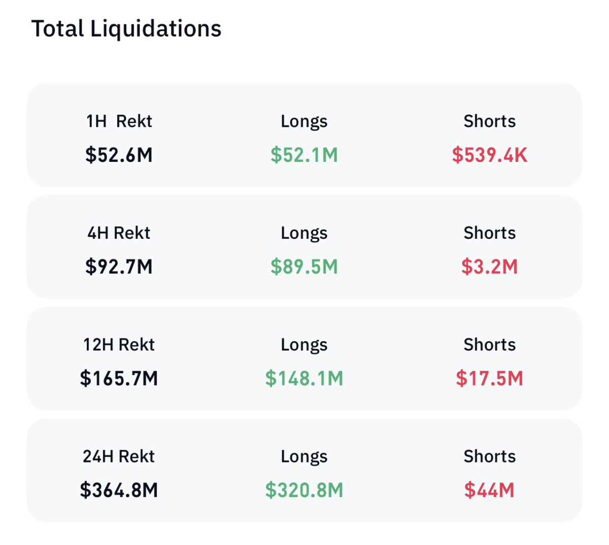 In the past 24 hours, $364.8 million was liquidated from the crypto markets.  👀