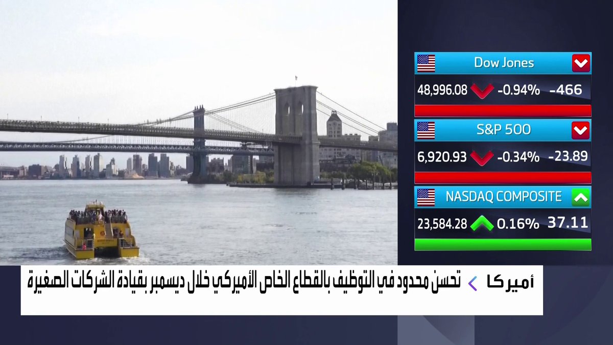 تحسن محدود في التوظيف بالقطاع الخاص الأميركي خلال ديسمبر بقيادة الشركات الصغيرة افتتاح الأسواق _Business 