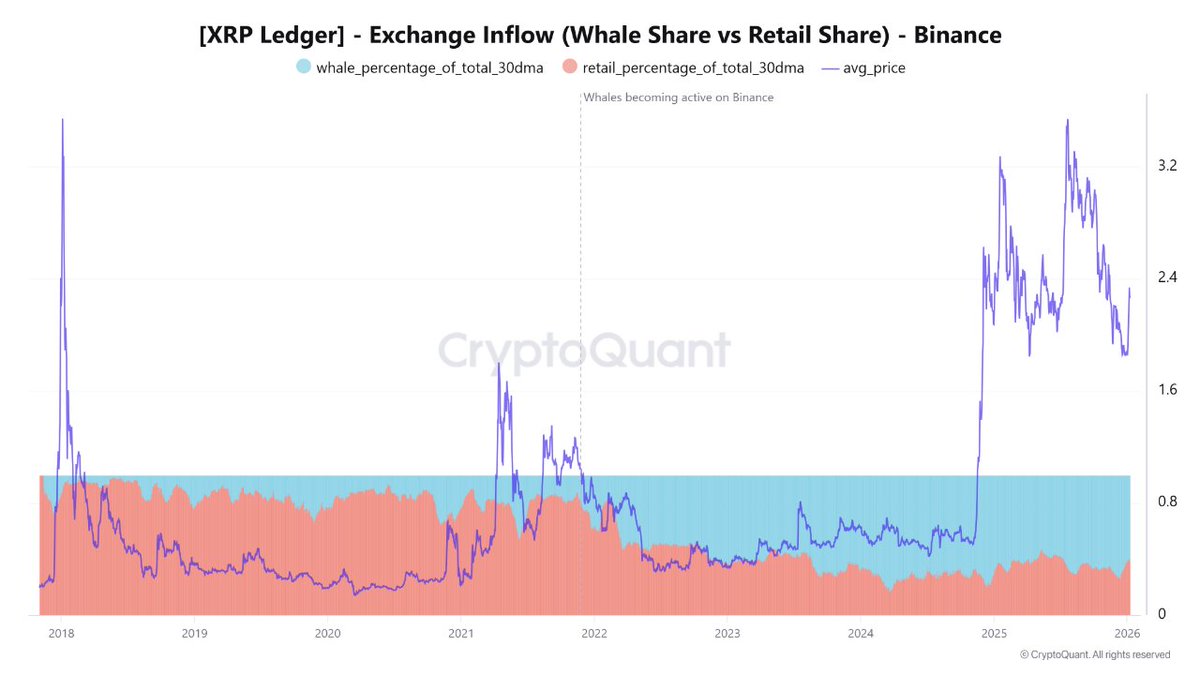 XRPのクジラによるBinanceへの流入は、12月中旬をピークに減少傾向。  全体のフローに占める割合はクジラが約60%、個人が約40%だが、11月〜12月初旬に70%超だった水準から明確に低下している。 この動きは価格 調整と重なり、XRPは2025年後半の高値付近3.2ドルから現在は約 ...