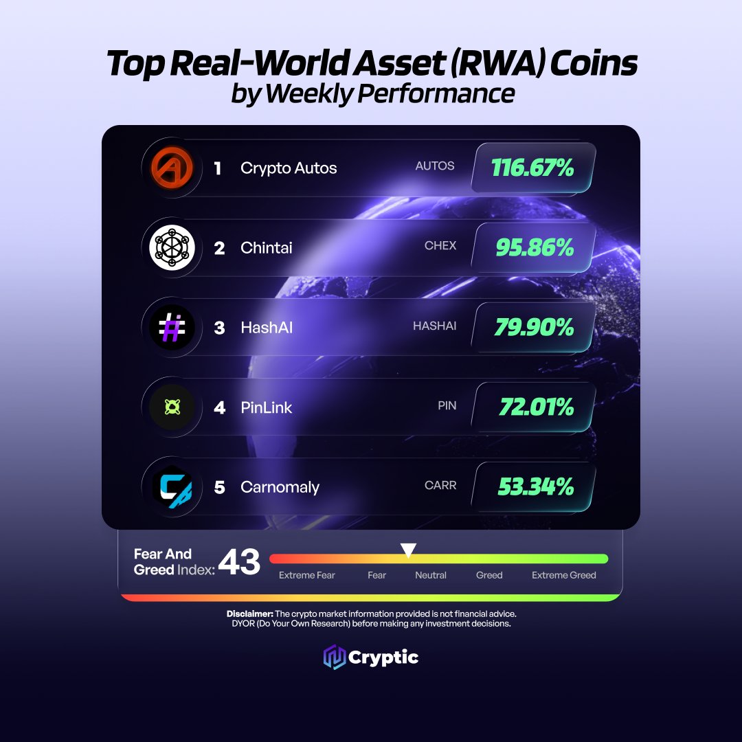 📊 Top Real World Assets (RWA) Coins by Weekly Performance! 🥇 $AUTOS 🥈  $CHEX 🥉 $HASHAI 4⃣ $PIN 5⃣ $CARR Which RWA coins are you watching this  week? 👇
