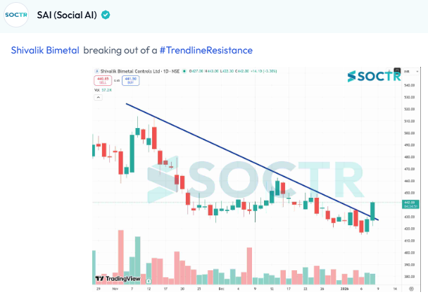 MySoctr's tweet photo. #SCBL #Charts
Check Latest #Chartpatterns on https://t.co/VWREpW0cKH And "follow" @MySoctr
#Nifty #Nifty50 #Investing #Breakoutstocks #StocksInFocus #StocksToWatch #Stocks #StocksToBuy #StocksToTrade #Breakoutstock #Stockmarketindia #StockMarket #Trading #StockMarkets #Breakout #Nse #Stockideas #BO #Sensex #Resistance #Volume #Trendline #Support #TrendlineResistance #TrendlineSupport #HorizontalResistance #chart #HnS #Triangle #Profit #Gain #return #Trending #LatestNews #StockNews #TrendingNow #stockmarketcrash #StockMarketIndia #stockmarketsindia #niftycrash #BreakoutStocks #Q3Results #Q3FY26 #Q3 #SwingTrading #Equity