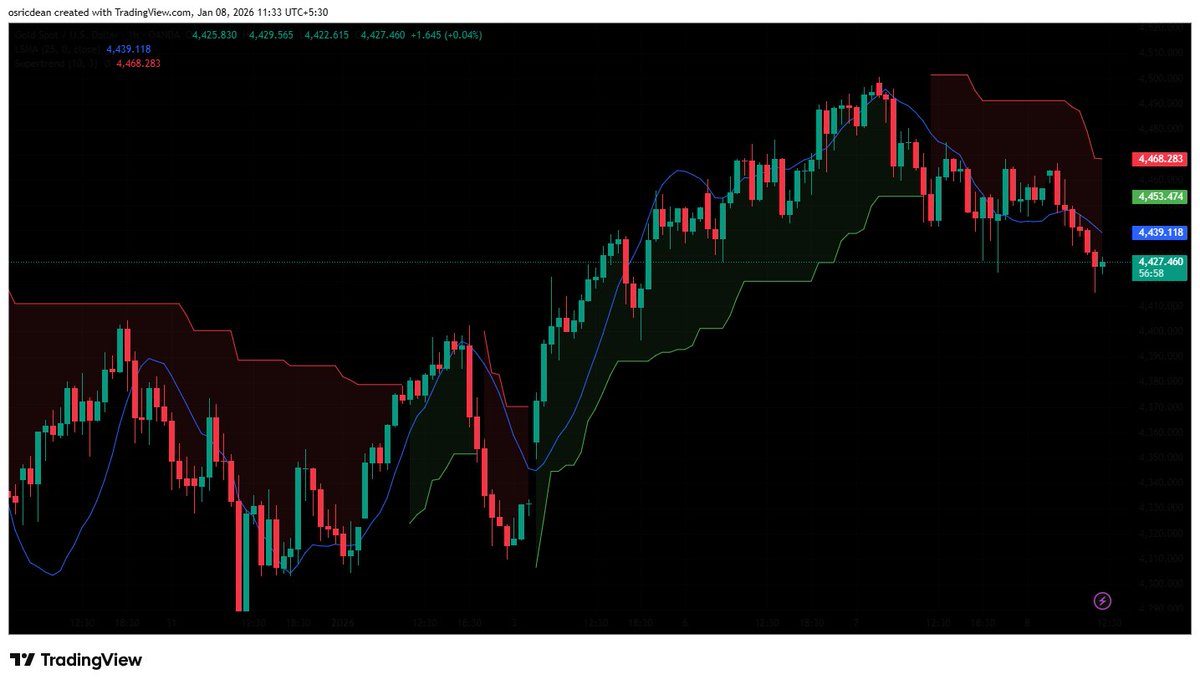 Sarrah | XAU/XTIUSD/BTC (@tradersarrah) / Posts / X