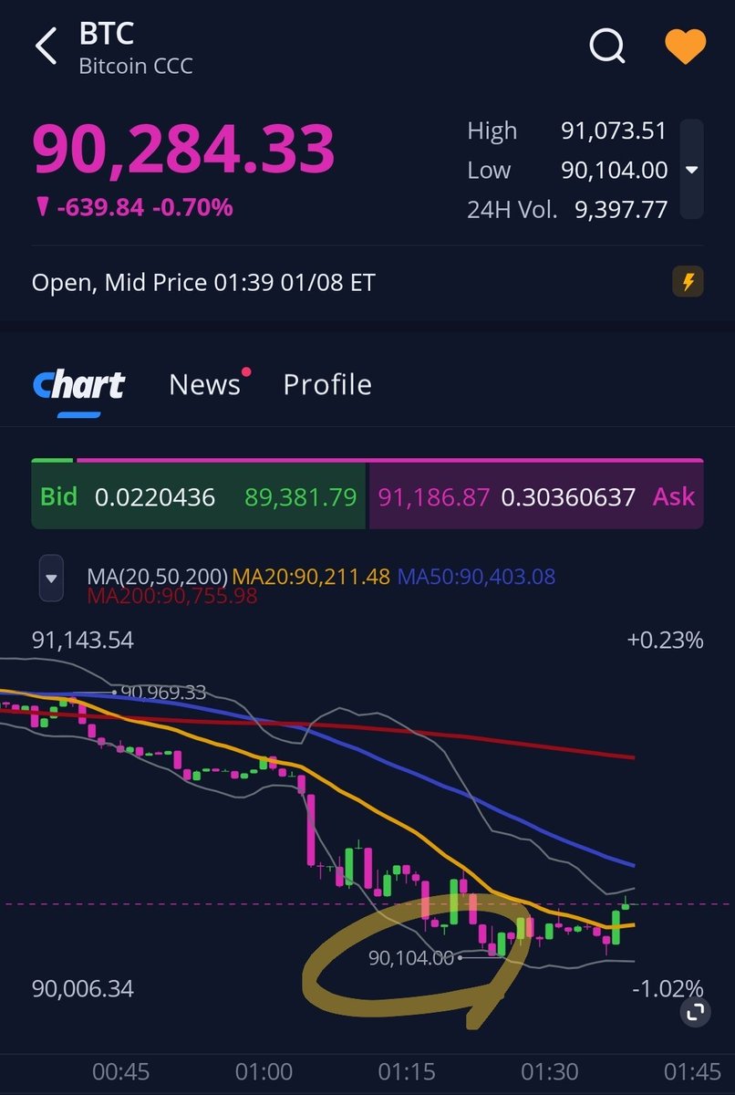 예상대로 비트코인과 이더리움의 1차 스윕 구간에 도달했습니다. 여기에서 반등하지 못하면, 2차 스윕 구간을 맞이하러 갑니다. $BTC  $ETH