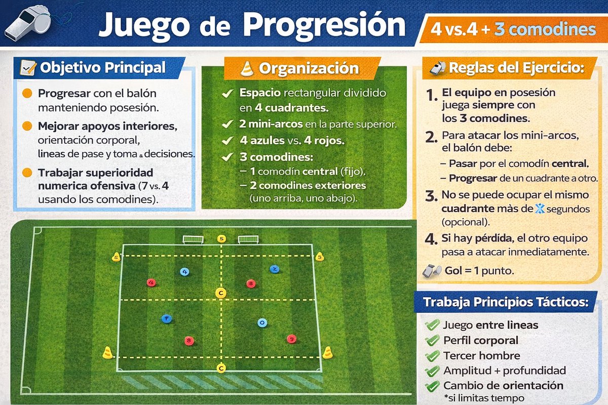 tumacuto's tweet photo. 📝 Juego de Progresión 4 vs 4 + 3 comodines (3C)
📌 Objetivo principal
Progresar con el balón manteniendo posesión.
Mejorar apoyos interiores, orientación corporal, líneas de pase y toma de decisiones. https://t.co/MxMc6KL2FW