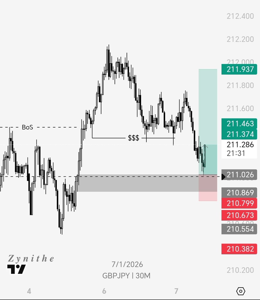 zynithe_io's tweet image. Chai🥲, I be don dey image how price go take hit my tp😭😅 
-$100 realized, same as the last.
2/4 tries left for @FundedNext 5k Phase 2
3/4 tries left for @FundedHive 5k Phase 1

Still in the grind 📈
#forex #smc #TradingJourney