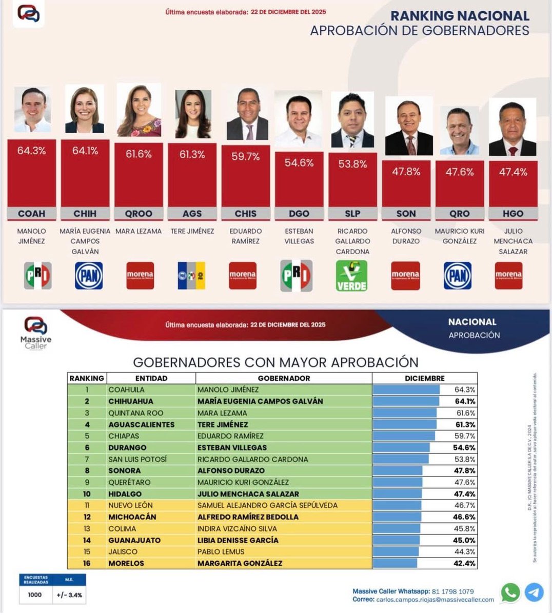 Se confirma que cuando gobierna el <a href="/PRI_Nacional/">PRI</a> obtiene los mejores resultados. El gobierno del PRI en #Coahuila y el de #Durango son los que siempre están en PRImer y sexto lugar siendo los gobiernos de morena los peores calificados #Tamaulipas de mal en peor <a href="/PRITampsOficial/">PRI Tamaulipas</a>