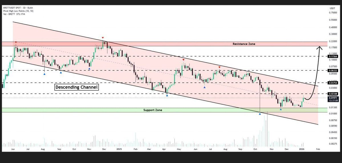 crypto_vulture1's tweet image. $BRETT is pushing above the midline of its descending channel on the 3D chart 🔍

This area is showing solid accumulation, hinting that smart money might be stepping in 🧐
If bulls keep control here, a move toward $0.20 could be on the cards 🚀

#TrendShift