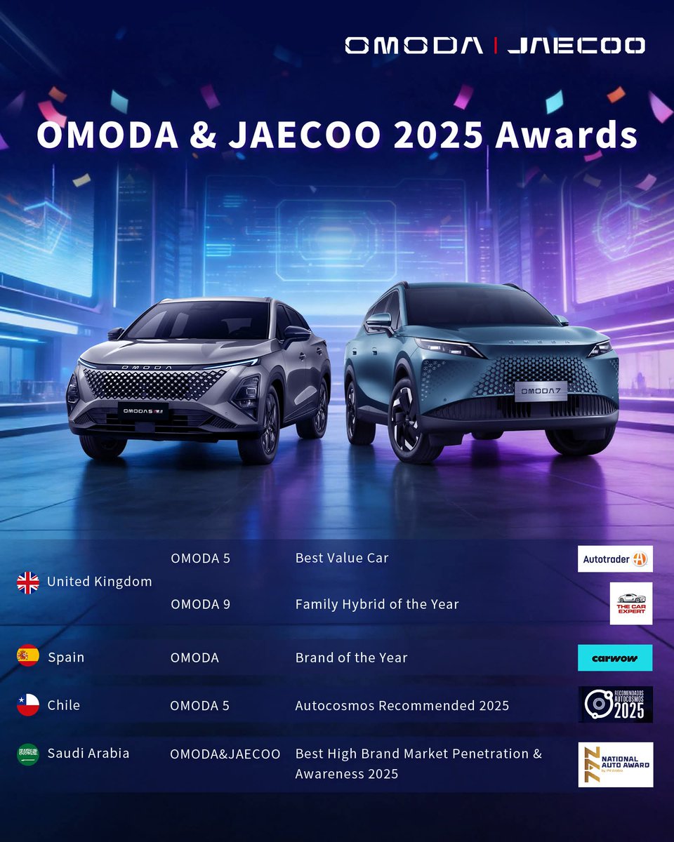 _Iam_Pakistani's tweet image. From Best Value to Car of the Year 🌍🏆
Dominating the UK, Europe, LATAM, Middle East &amp;amp; Asia.
OMODA &amp;amp; JAECOO aren’t entering markets  they’re owning them.
2025 is just the beginning. 🚀⚡

#OMODA #jaecoo #AutoAwards2025 #GlobalDomination 
#NPL #NCPL #NISHAT