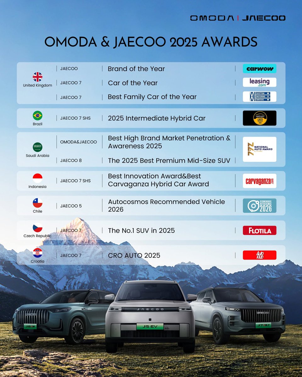 _Iam_Pakistani's tweet image. From Best Value to Car of the Year 🌍🏆
Dominating the UK, Europe, LATAM, Middle East &amp;amp; Asia.
OMODA &amp;amp; JAECOO aren’t entering markets  they’re owning them.
2025 is just the beginning. 🚀⚡

#OMODA #jaecoo #AutoAwards2025 #GlobalDomination 
#NPL #NCPL #NISHAT
