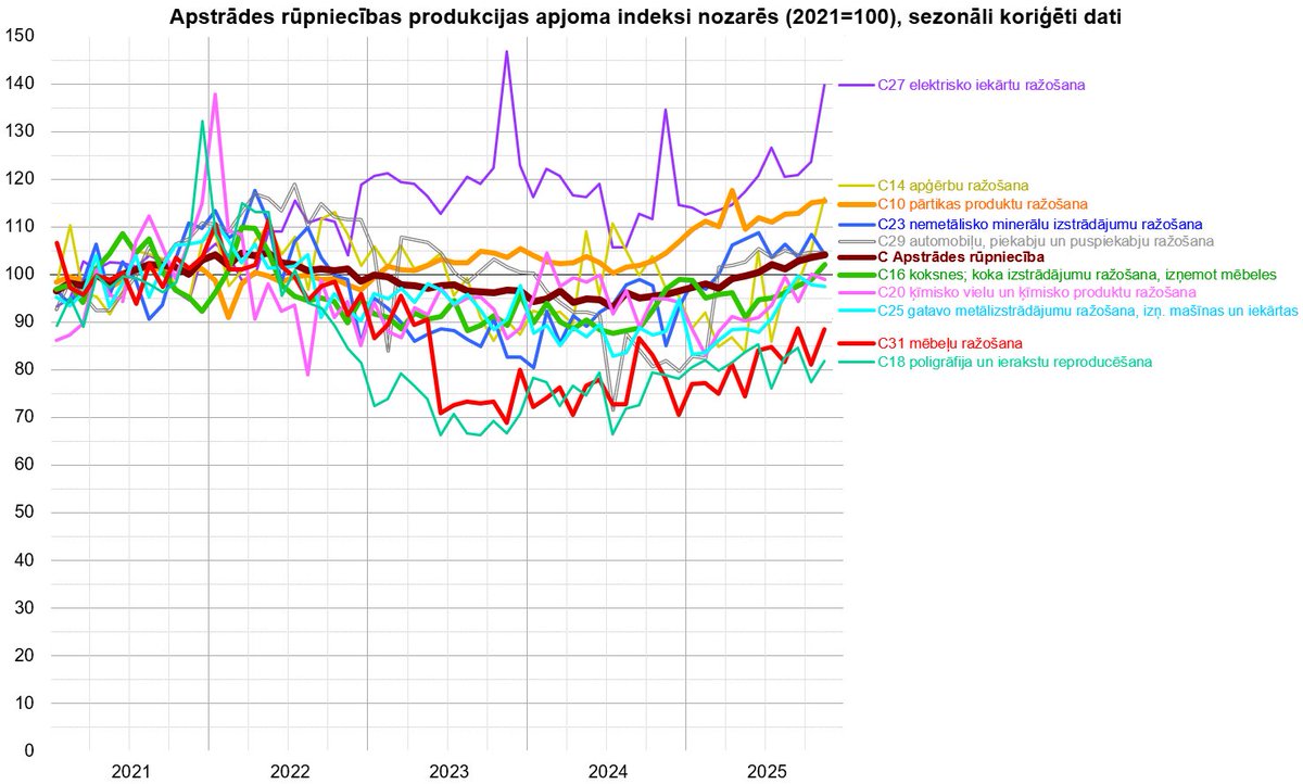 Latvijas apstrādes rūpniecības apjoms atgriežas 2022.g sākuma līmenī
