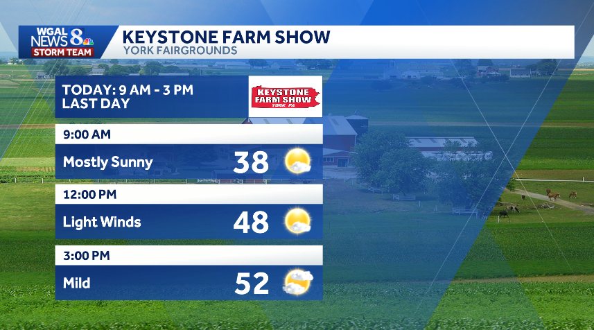ChristineWGAL's tweet photo. ๐ฉโ๐พ LAST DAY
The #KeystoneFarmShow wraps up today in #York! Expect sunshine as you head to the show, and mild temperatures and light winds as you head home. #PAwx https://t.co/dUfKaFXxBz