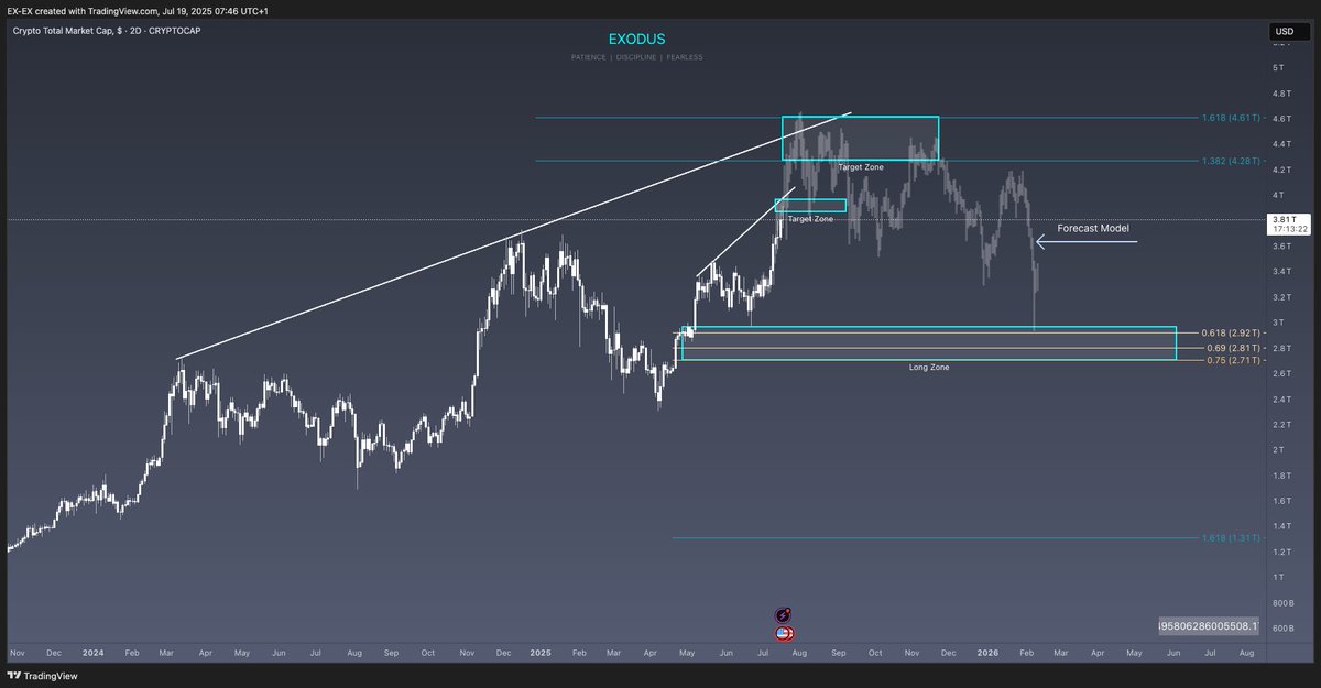 EXODUS_EXITUM's tweet photo. $CryptoCap 

Our forecast model from July 19, 2025 was pretty much spot on.🎯 

We was just expecting 0.2 T more to the upside back on Aug, 2025 but the rest is on target. https://t.co/kZHzmZgW36